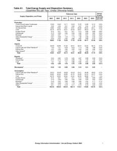 Table A1.  Total Energy Supply and Disposition Summary (Quadrillion Btu per Year, Unless Otherwise Noted) Reference Case