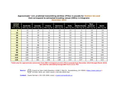 Approximate* U.S. predicted transmitting abilities (PTAs) in pounds for Holstein fat yield that correspond to estimated breeding values (EBVs) in kilograms December 2014 United States PTA–lb fat