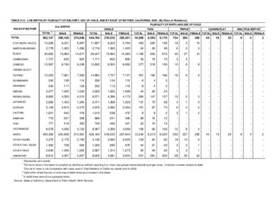 TABLE[removed]LIVE BIRTHS BY PLURALITY OF DELIVERY, SEX OF CHILD, AND BY RACE1 OF MOTHER, CALIFORNIA, 2006 (By Place of Residence) PLURALITY OF BIRTH AND SEX OF CHILD ALL BIRTHS  RACE OF MOTHER