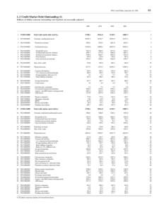 FFA Coded Tables, September 16, [removed]L.1 Credit Market Debt Outstanding (1) Billions of dollars; amounts outstanding end of period, not seasonally adjusted