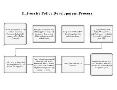 Visio-Univeristy Policy Development Process.vsdx