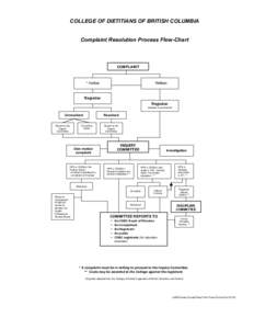 COLLEGE OF DIETITIANS OF BRITISH COLUMBIA Complaint Resolution Process Flow-Chart COMPLAINT COMPLAINT