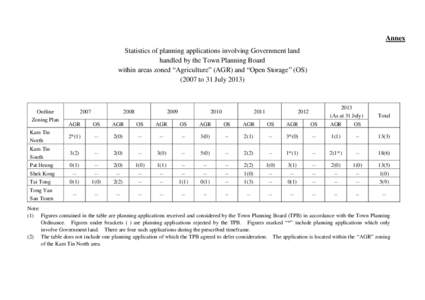 Annex Statistics of planning applications involving Government land handled by the Town Planning Board within areas zoned “Agriculture” (AGR) and “Open Storage” (OS[removed]to 31 July 2013)