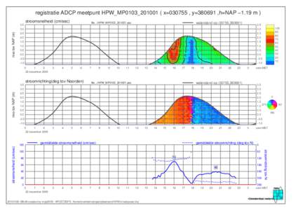 registratie ADCP meetpunt HPW_MP0103_201001 ( x=030755 , y=380691 ,h=NAP −1.19 m ) stroomsnelheid (cm/sec