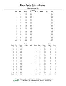 Dana Rader Intercollegiate Statistical Summary Dates: [removed], 2011 Hole 1
