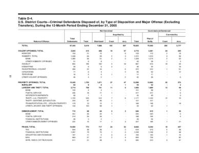 Table D-4. U.S. District Courts—Criminal Defendants Disposed of, by Type of Disposition and Major Offense (Excluding Transfers), During the 12-Month Period Ending December 31, 2005 Convicted and Sentenced  Not Convicte