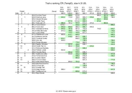 Trail-o ranking ČR (TempO), stav kCelk