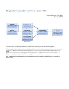 BC Agriculture, Aquaculture and Food at a Glance: [removed]Total Consumer Sales: $24.2 billion Total Jobs: 298,700