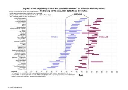Figure 4.5: Life Expectancy at birth, 95% confidence intervals 1 for Scottish Community Health Partnership (CHP) areas, Males & Females) *Known as a Community Health and Care Partnership ^Known as a Community 