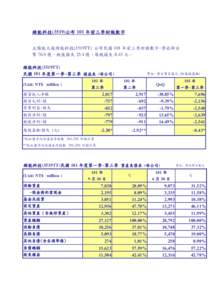 綠能科技(3519)公布 101 年前三季財報數字 太陽能大廠綠能科技(3519TT) 公布民國 101 年前三季財務數字，營收新台 幣 76.9 億，稅後損失 25.4 億，每股損失-8.43 元。 綠能科