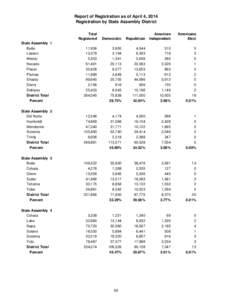 Report of Registration as of April 4, 2014 Registration by State Assembly District Total Registered  Democratic