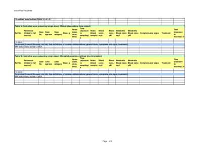 sodium lauryl sulphate  15-sodium lauryl sulfate (CAS# Table 1a. Sub-lethal acute poisoning (single dose): Clinical observations (time related) Time