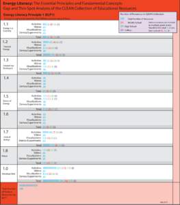Energy Literacy: The Essential Principles and Fundamental Concepts Gap and Thin Spot Analysis of the CLEAN Collection of Educational Resources Energy Literacy Principle 1 (ELP1) Energy is a physical quantity that follows