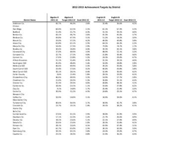 [removed]Achievement Targets by District  District Name Anderson Co. Clinton Oak Ridge