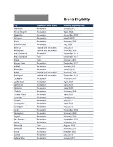 Grants Eligibility City Eilgible for What Grants  Planning Eligibility Ends