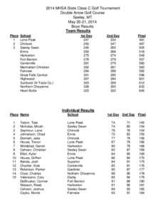 2014 MHSA State Class C Golf Tournament Double Arrow Golf Course Seeley, MT May 20-21, 2014 Boys Results Team Results