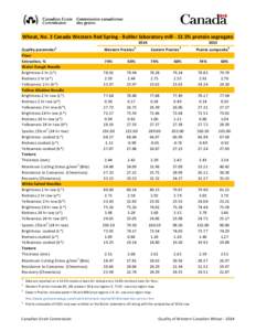 Wheat, No. 2 Canada Western Red Spring - Buhler laboratory mill[removed]% protein segregate