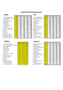 CHESHIRE TRACK AND FIELD LEAGUE[removed]Women Men TOTAL Match 1 Match 2 Match 3 Match 4