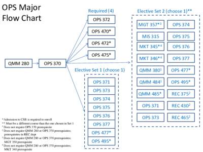 OPS Major Flow Chart Required (4) OPS 372