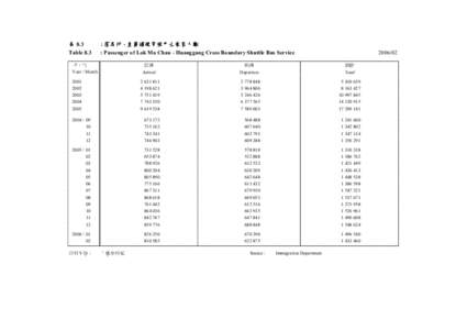 表 8.3 Table 8.3 : 落馬洲 - 皇崗過境穿梭巴士乘客人數 : Passenger of Lok Ma Chau - Huanggang Cross Boundary Shuttle Bus Service