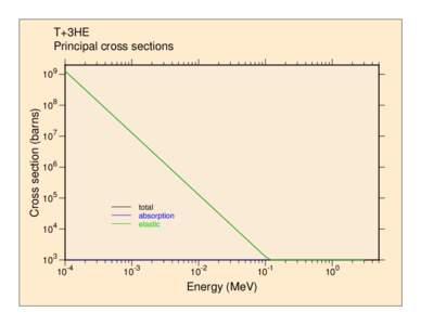 T+3HE Principal cross sections Cross section (barns)  109