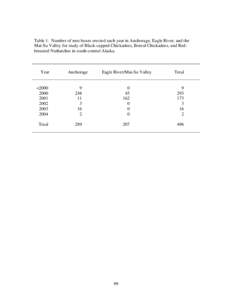 Potential Role of Environmental Contaminants in the Pathology of Beak Deformities among Black-capped Chickadees in South-central Alaska