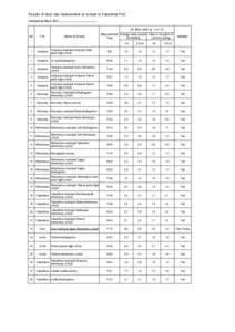 Results of dose rate measurement at schools in Fukushima Pref. Surveyed on May 6, 2011                     Air dose rates（μＳｖ／ｈ） No.