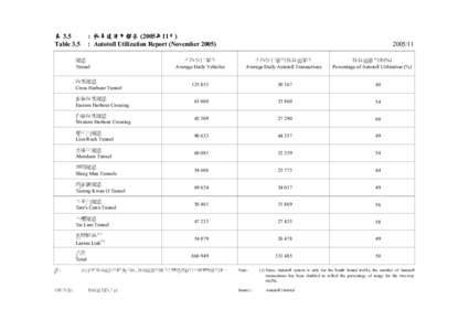 表 3.5 Table 3.5 : 快易通使用報告 (2005年11月) : Autotoll Utilization Report (November 2005)