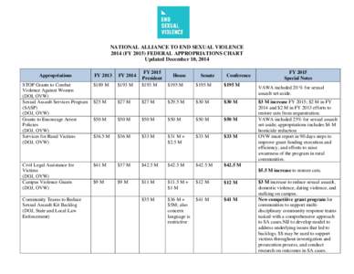 NATIONAL ALLIANCE TO END SEXUAL VIOLENCEFYFEDERAL APPROPRIATIONS CHART Updated December 10, 2014 Appropriations  $193 M