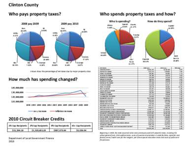 Clinton County Who spends property taxes and how? Who pays property taxes? 2008 pay 2009 Ag.