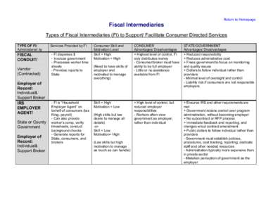 Types of Fiscal Intermediaries to Support/ Facilitate Consumer Directed Services