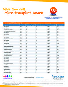 More stem cells.  More transplant success. ViaCord has the highest published transplant success rates.2,9a