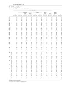 1  FFA Coded Tables, September 17, 2010 D.1 Debt Growth by Sector 1 In percent; quarterly figures are seasonally adjusted annual rates