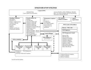 Constitution of Western Province Athletics  STRUCTURE OF WP ATHLETICS Council of WPA Affiliated Clubs Council chaired by the President