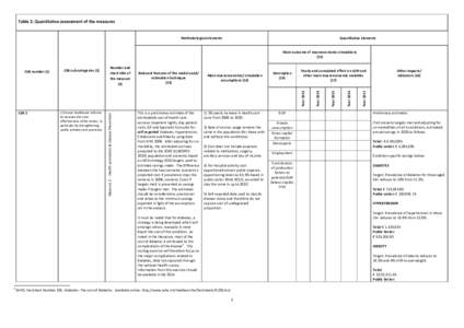 Table 2. Quantitative assessment of the measures  Methodological elements Quantitative elements