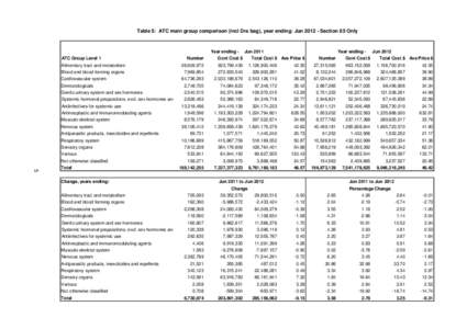 Table 5: ATC main group comparison (incl Drs bag), year ending: Jun[removed]Section 85 Only  Year ending ATC Group Level 1 Jun 2011