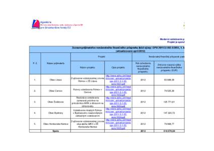 Moderné vzdelávanie p Projekt je spoluf Zoznam prijímateľov nenávratného finančného príspevku (kód výzvy: OPV[removed]SORO, 1. k (aktualizované apríl[removed]Nenávratný finančný príspevok posk