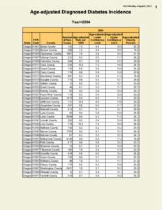 13:31 Monday, August 6, 2012  Age-adjusted Diagnosed Diabetes Incidence Year=[removed]