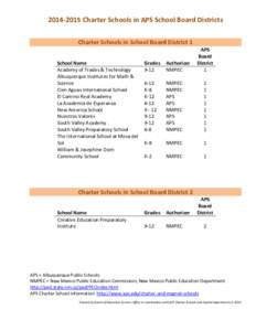 [removed]Charter Schools in APS School Board Districts Charter Schools in School Board District 1 School Name Academy of Trades & Technology Albuquerque Institutes for Math & Science