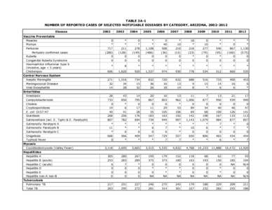 TABLE 3A-1 NUMBER OF REPORTED CASES OF SELECTED NOTIFIABLE DISEASES BY CATEGORY, ARIZONA, [removed]Disease Vaccine Preventable Measles Mumps