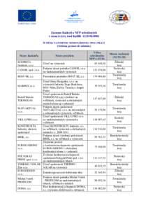 Zoznam žiadostí o NFP schválených v rámci výzvy kód KaHR -113DM-0901 SCHÉMA NA PODPORU MEDZINÁRODNEJ SPOLUPRÁCE (Schéma pomoci de minimis) Názov žiadateľa