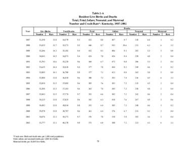 Table 2-A Resident Live Births and Deaths Total, Fetal, Infant, Neonatal, and Maternal Number and Crude Rate*: Kentucky, [removed]Deaths Year