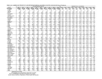 TABLE[removed]NUMBER AND PERCENT OF LOW BIRTHWEIGHT BIRTHS, CALIFORNIA COUNTIES, [removed]By Place of Residence) COUNTY CALIFORNIA ALAMEDA ALPINE AMADOR