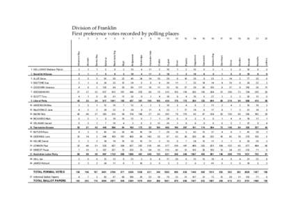 Division of Franklin First preference votes recorded by polling places Judbury  22