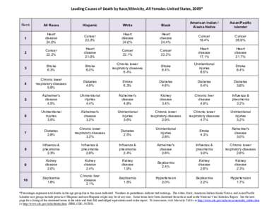 Leading Causes of Death by Race/Ethnicity, All Females-United States, 2009*  Rank All Races