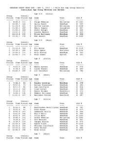 NEEDHAM GREAT BEAR RUN - MAY 5, Mile Run Age Group Results Individual Age Group Records are Bolded Age 0-5 Group Overall Finish Time Finish Age