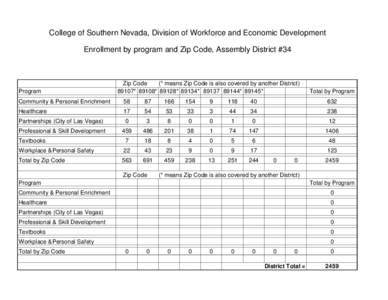 College of Southern Nevada, Division of Workforce and Economic Development Enrollment by program and Zip Code, Assembly District #34 Program  Zip Code