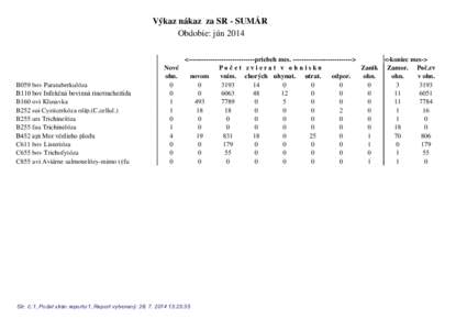 Výkaz nákaz za SR - SUMÁR Obdobie: jún 2014 B059 bov Paratuberkulóza %ERY,QIHNþQiERYLQQiULQRWUDFKHLWtGD B160 ovi Klusavka