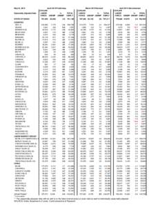 May 22, 2015 Seasonally Adjusted Data STATE OF IDAHO April 2015 Preliminary CIVILIAN