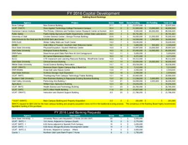 1 FY 2016 AMENDED Building Board Capital Development Final Ranking 10_14_14.xlsx